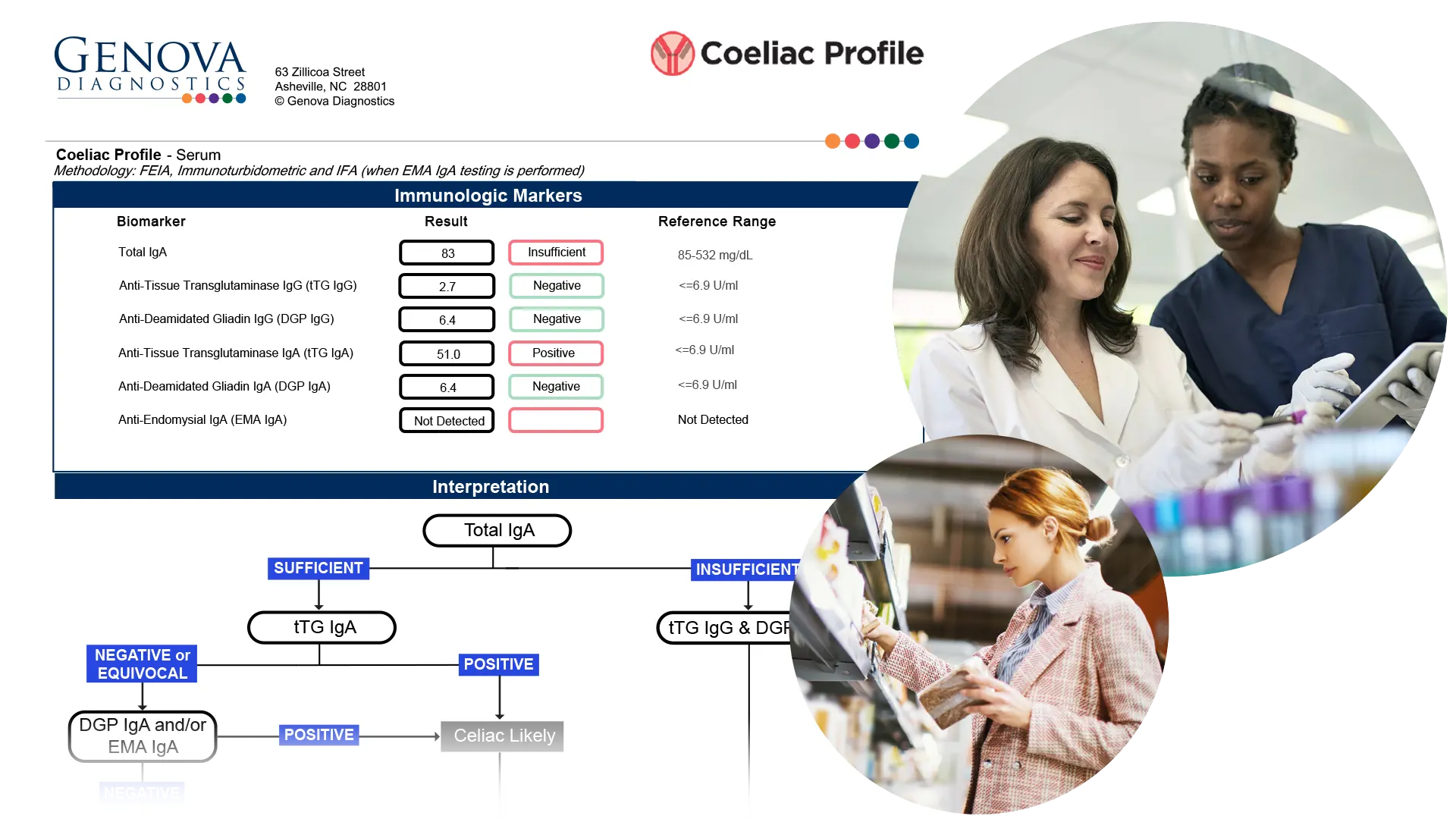 Coeliac Profile