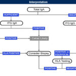 Coeliac Profile